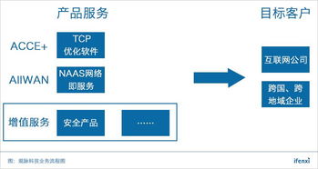 連接全球網絡，觀脈科技以技術創新撬動百億SD-WAN市場——愛分析深度訪談